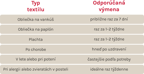Prehľadná tabuľka s odporúčanou frekvenciou výmeny obliečok, plachty a posteľného prádla pri bežnom používaní, po chorobe, v lete alebo pri alergii. | acko.sk
