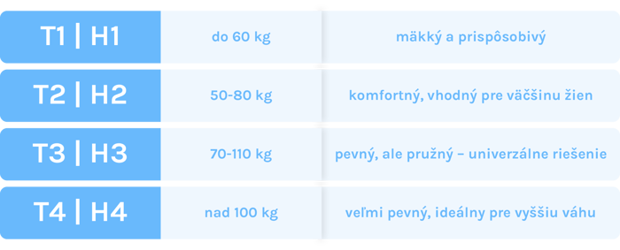 Tabuľka tuhosti matracov | acko.sk