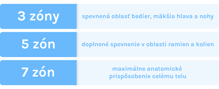 Tabulka zon matraca | acko.sk